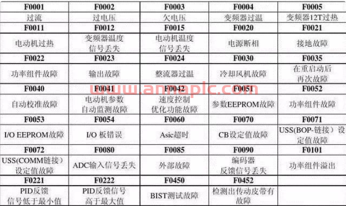 变频器故障代码